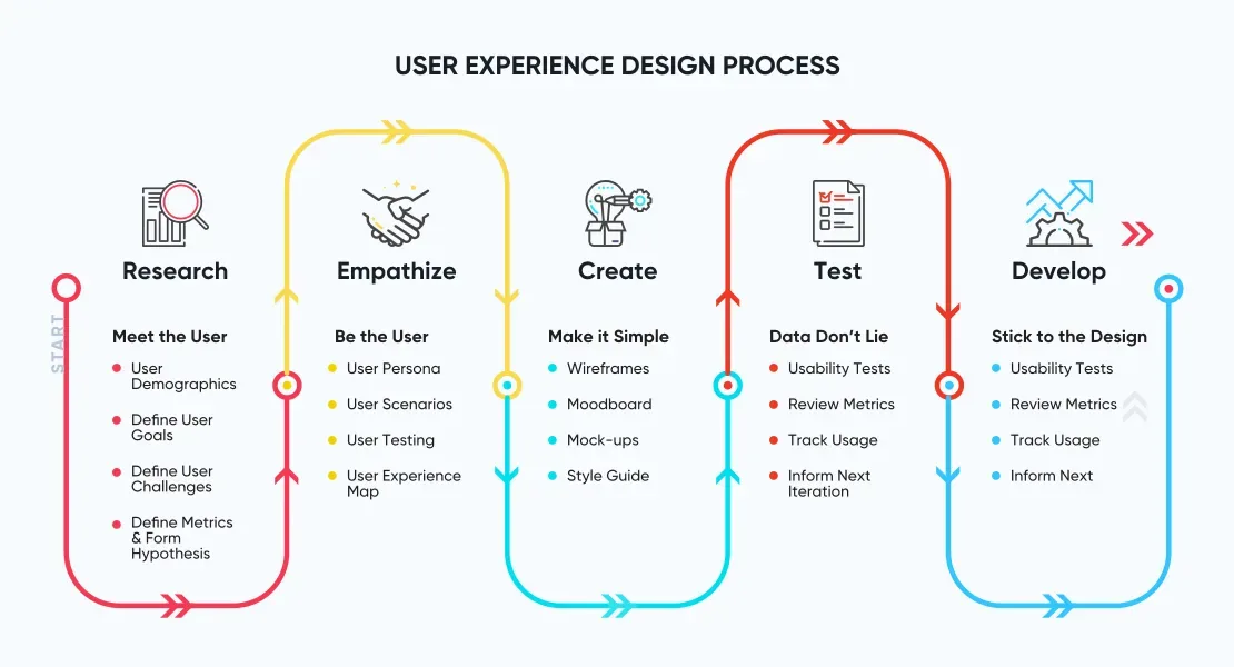 UX design process diagram for HoneyBee