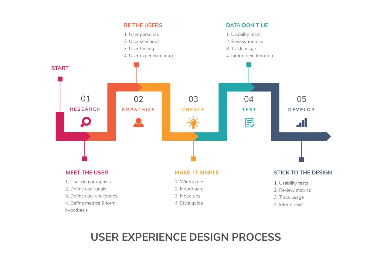 UX design process diagram for Lola's Café