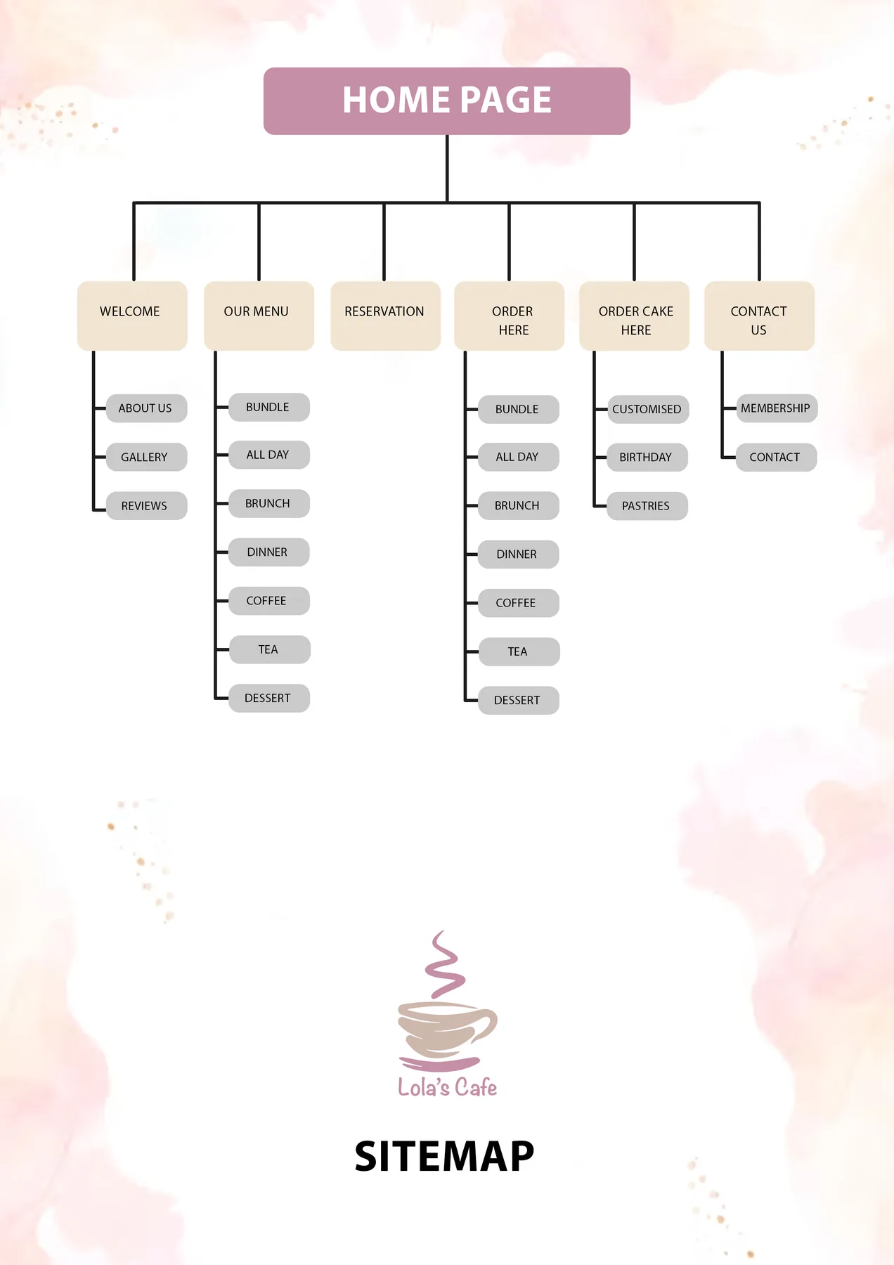 Lola's Café website sitemap