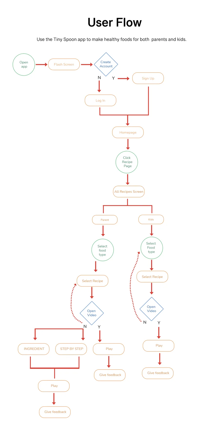 TinySpoon user flow diagram